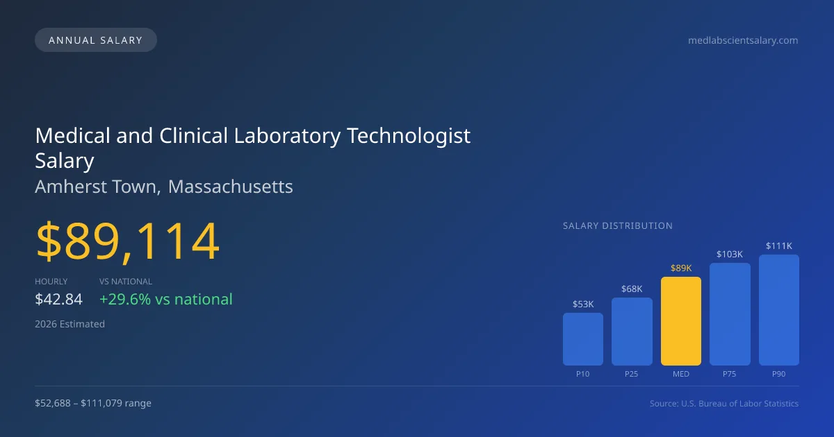 Medical and Clinical Laboratory Technologist Salary in Amherst Town, MA — 2026 est., based on 2025 BLS