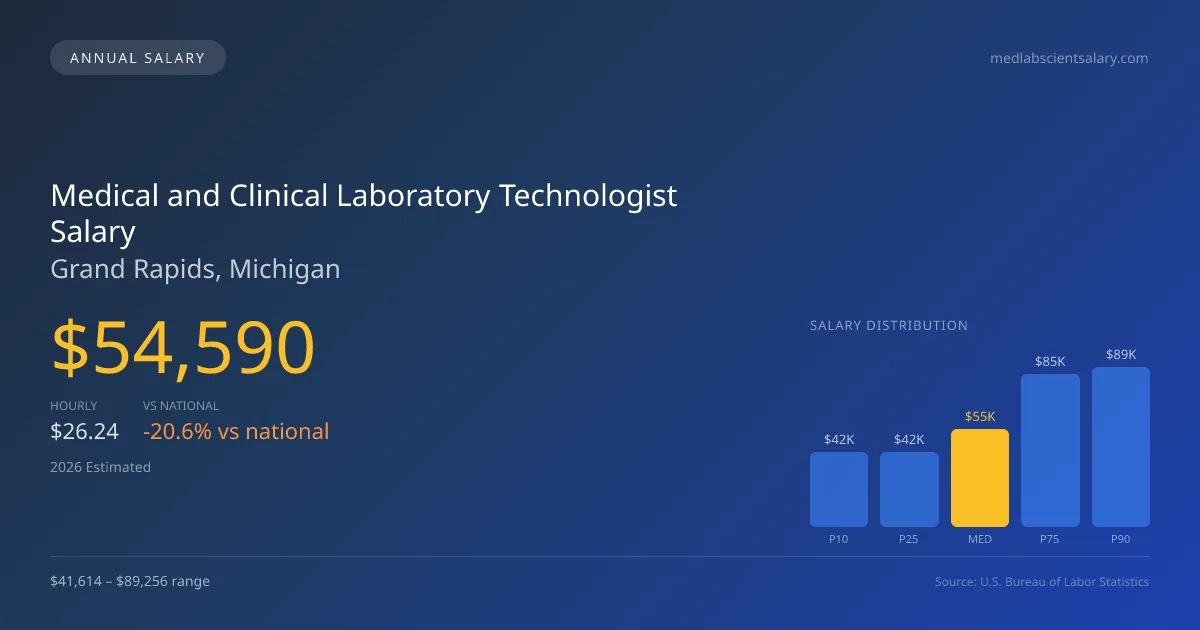 Medical and Clinical Laboratory Technologist Salary in Grand Rapids, MI — 2026 est., based on 2025 BLS