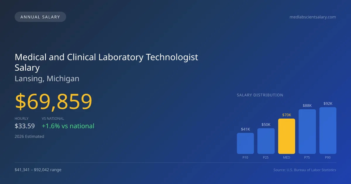 Medical and Clinical Laboratory Technologist Salary in Lansing, MI — 2026 est., based on 2025 BLS