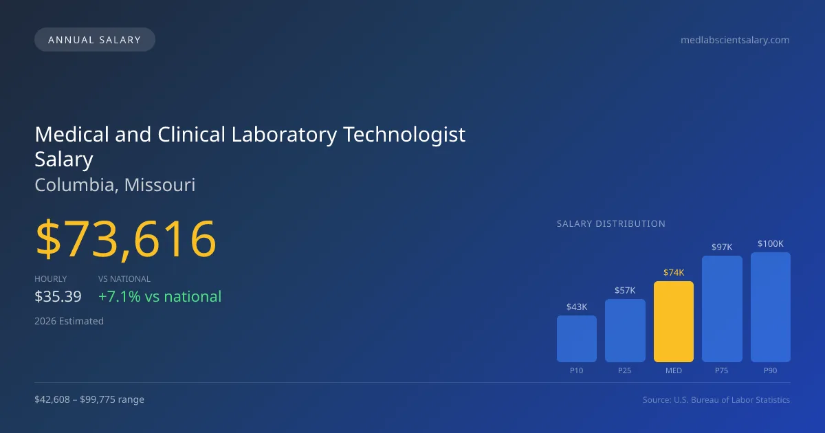 Medical and Clinical Laboratory Technologist Salary in Columbia, MO — 2026 est., based on 2025 BLS