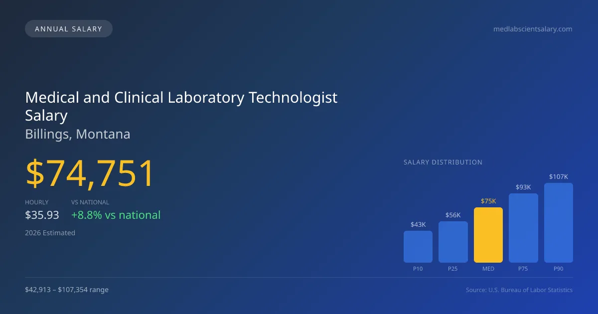 Medical and Clinical Laboratory Technologist Salary in Billings, MT — 2026 est., based on 2025 BLS