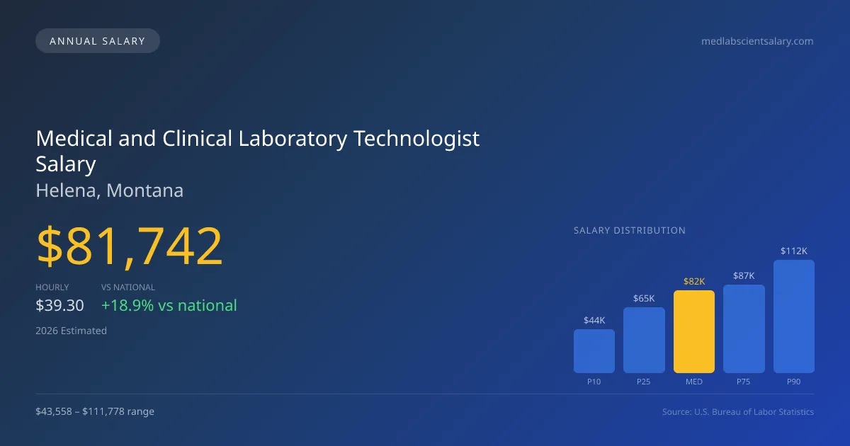 Medical and Clinical Laboratory Technologist Salary in Helena, MT — 2026 est., based on 2025 BLS