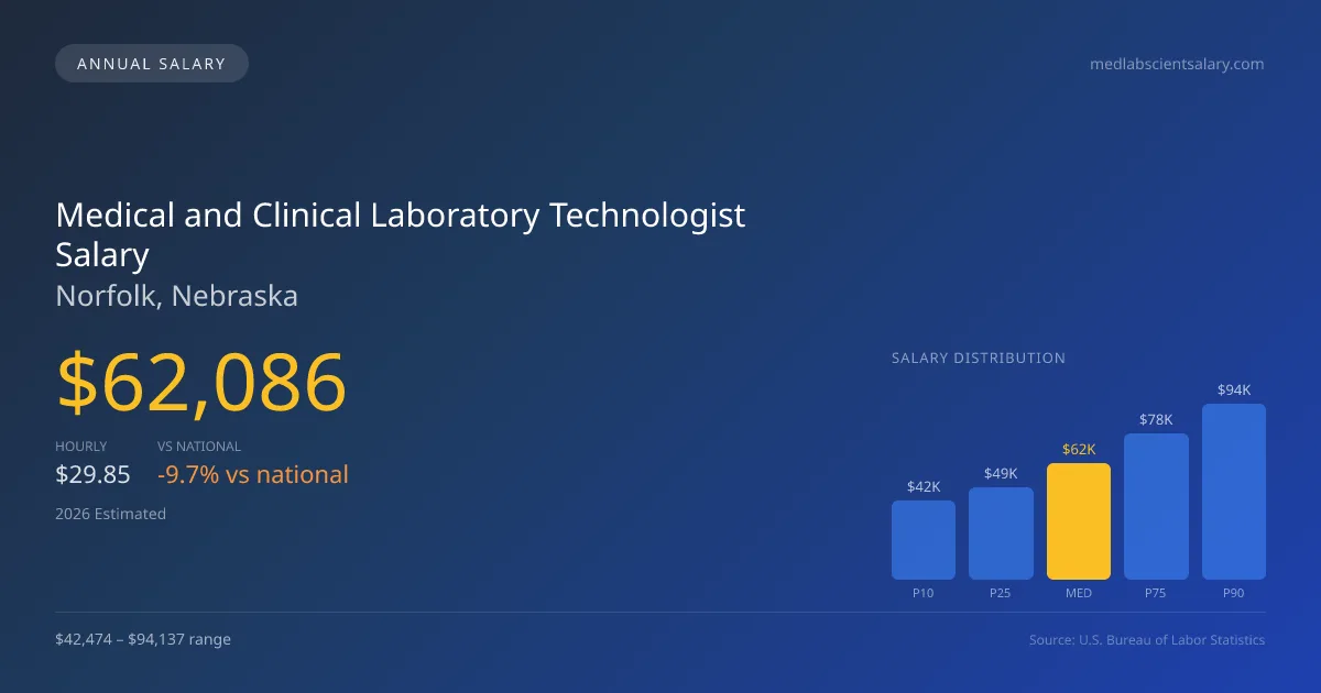Medical and Clinical Laboratory Technologist Salary in Norfolk, NE — 2026 est., based on 2025 BLS