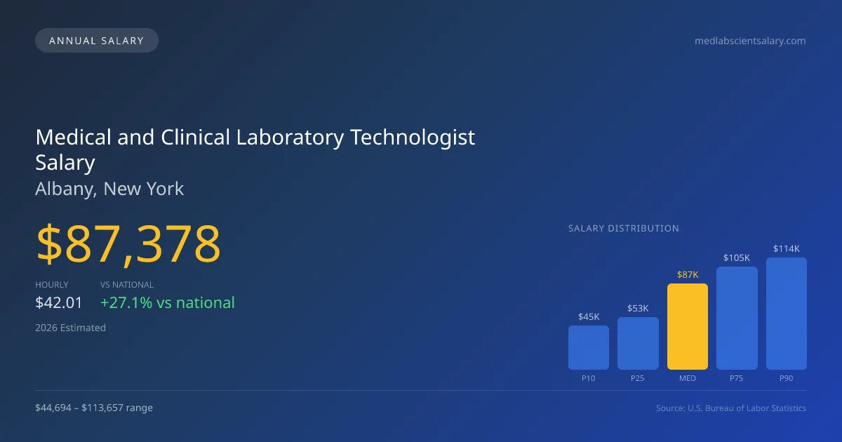 Medical and Clinical Laboratory Technologist Salary in Albany, NY — 2026 est., based on 2025 BLS