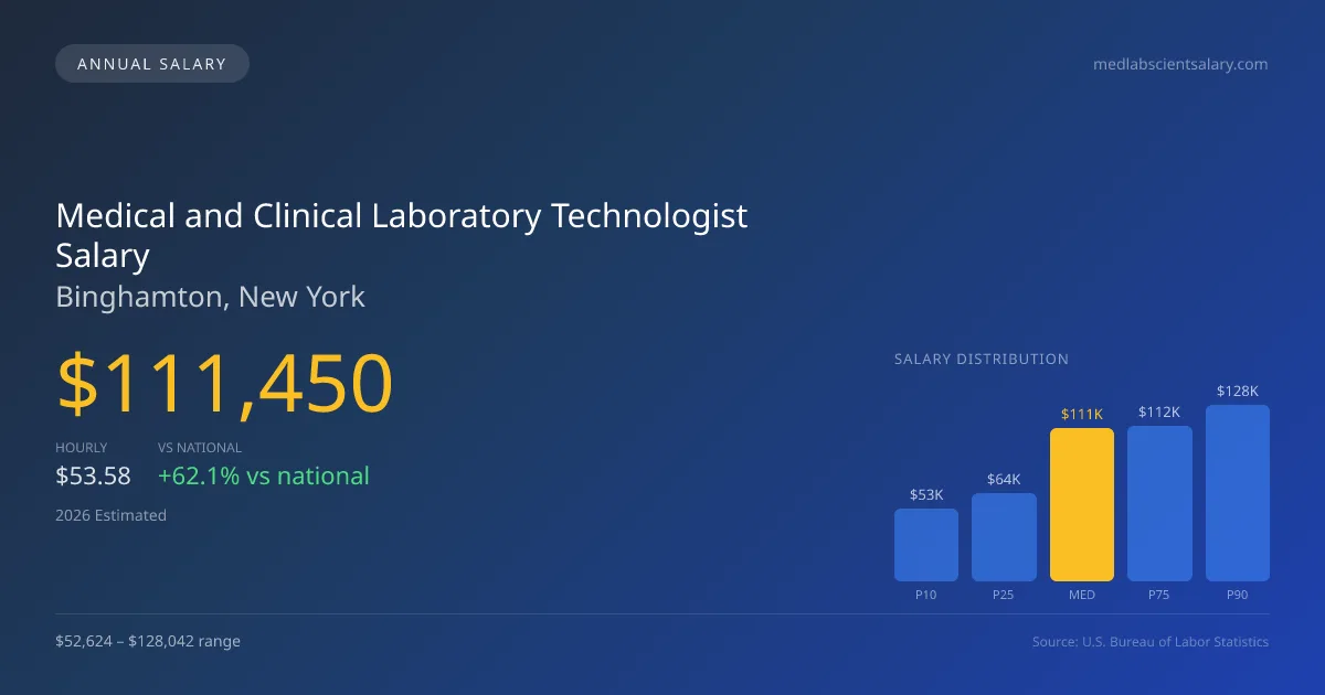 Medical and Clinical Laboratory Technologist Salary in Binghamton, NY — 2026 est., based on 2025 BLS