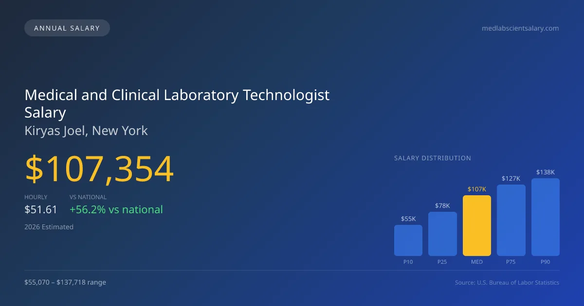 Medical and Clinical Laboratory Technologist Salary in Kiryas Joel, NY — 2026 est., based on 2025 BLS