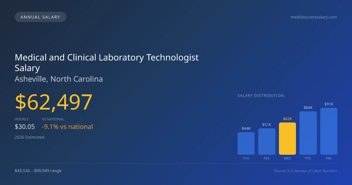 Medical and Clinical Laboratory Technologist Salary in Asheville, NC — 2026 est., based on 2025 BLS