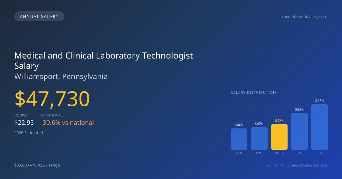 Medical and Clinical Laboratory Technologist Salary in Williamsport, PA — 2026 est., based on 2025 BLS