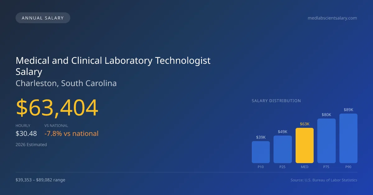 Medical and Clinical Laboratory Technologist Salary in Charleston, SC — 2026 est., based on 2025 BLS