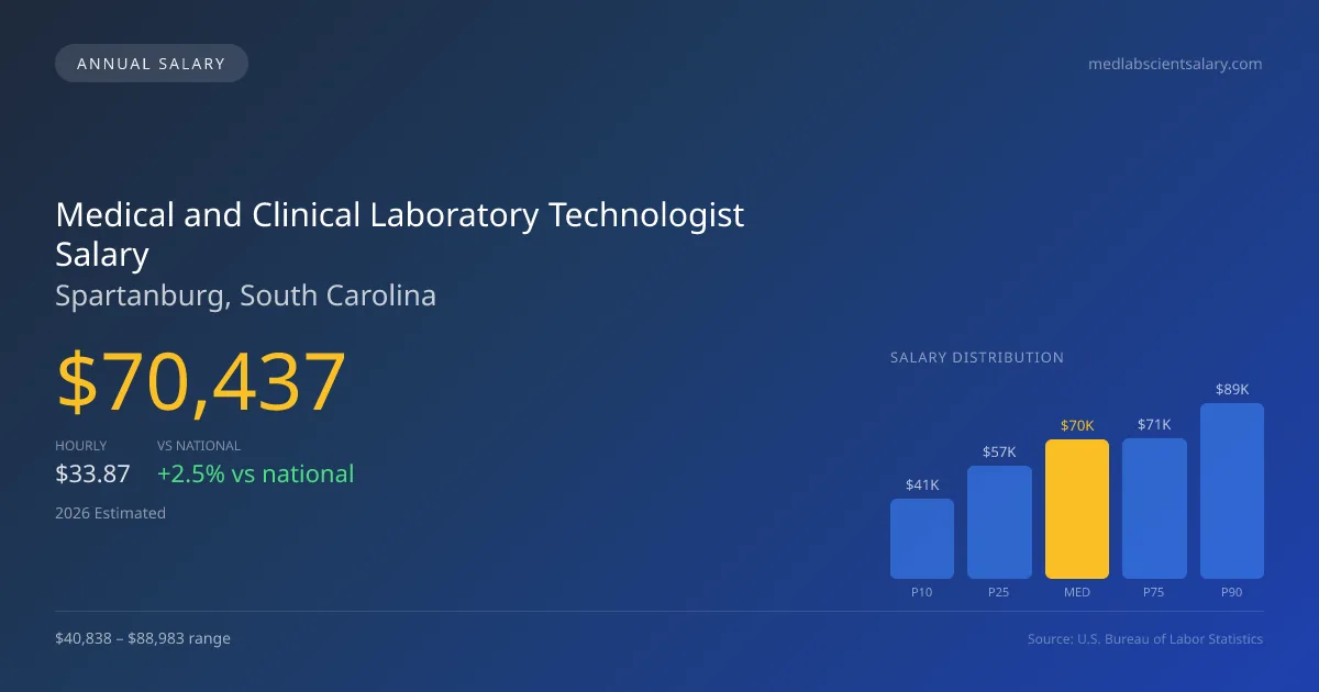 Medical and Clinical Laboratory Technologist Salary in Spartanburg, SC — 2026 est., based on 2025 BLS