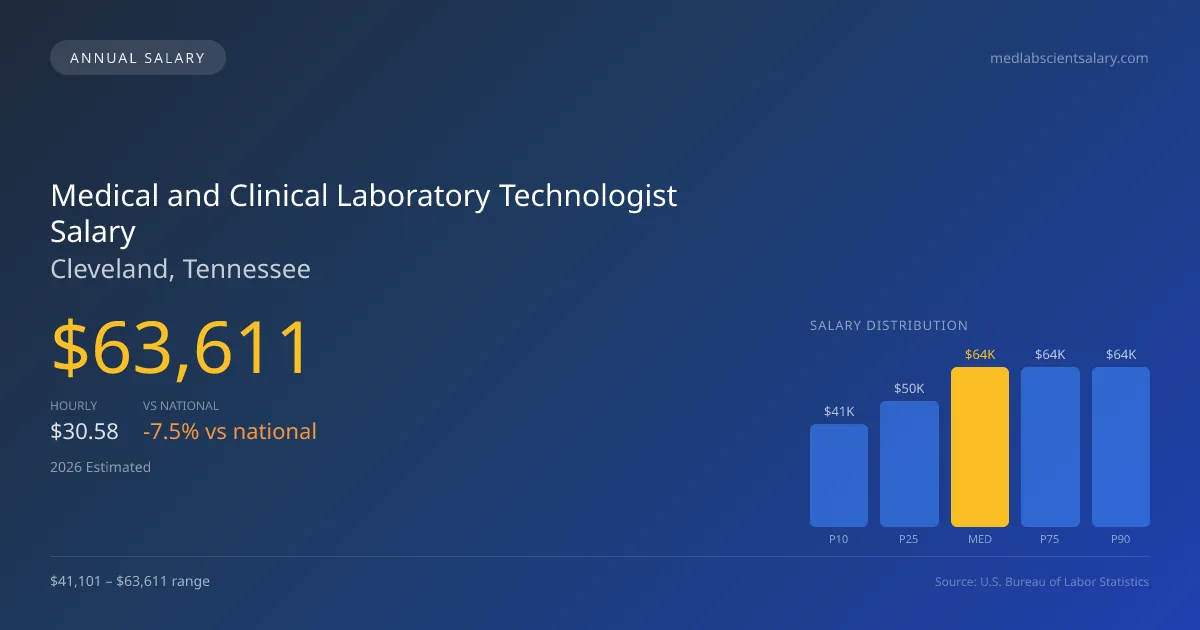 Medical and Clinical Laboratory Technologist Salary in Cleveland, TN — 2026 est., based on 2025 BLS