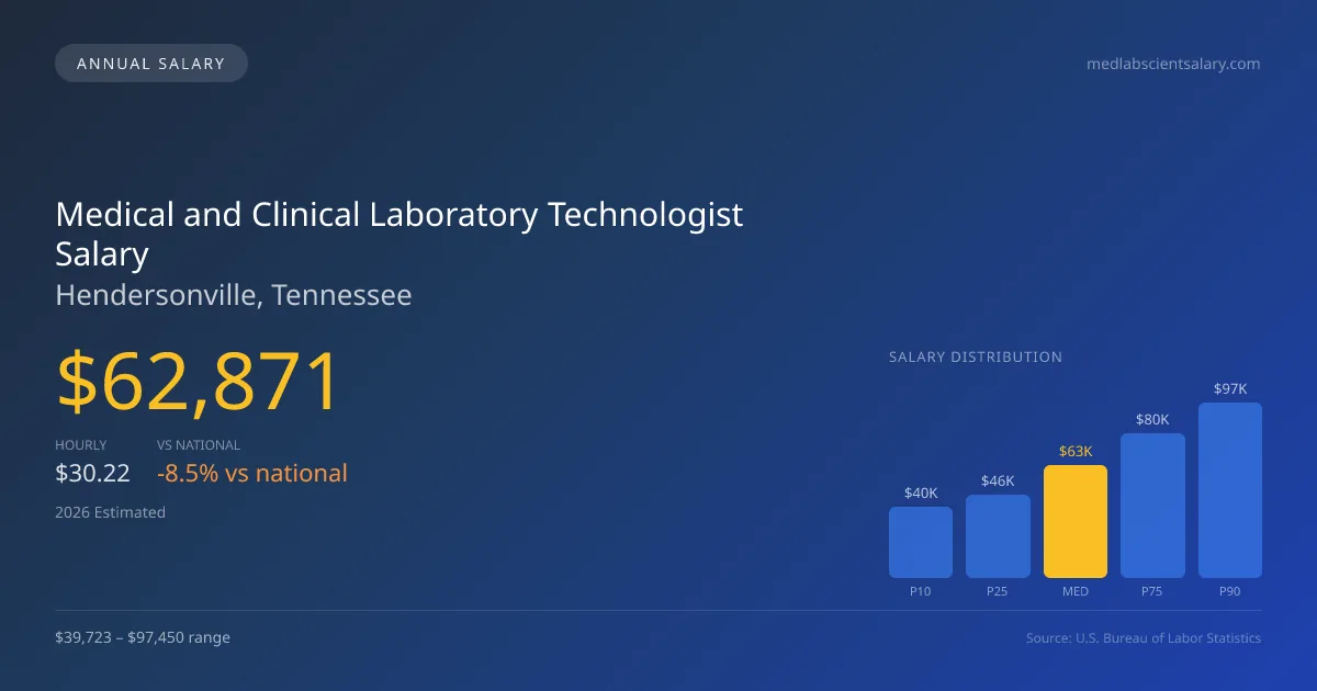 Medical and Clinical Laboratory Technologist Salary in Hendersonville, TN — 2026 est., based on 2025 BLS