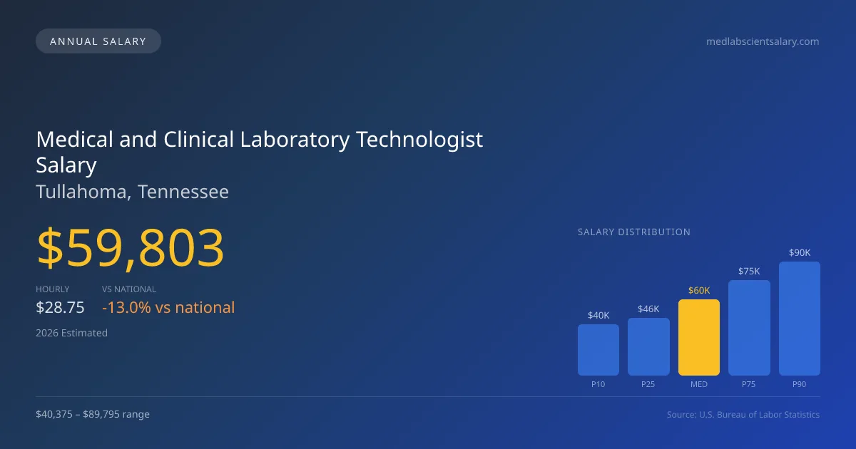 Medical and Clinical Laboratory Technologist Salary in Tullahoma, TN — 2026 est., based on 2025 BLS