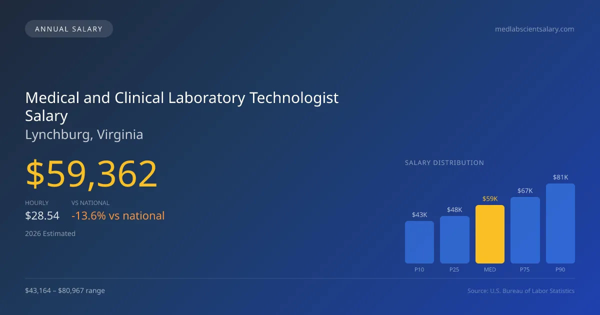 Medical and Clinical Laboratory Technologist Salary in Lynchburg, VA — 2026 est., based on 2025 BLS