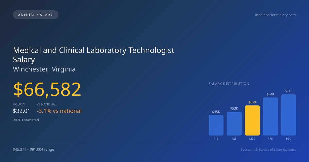 Medical and Clinical Laboratory Technologist Salary in Winchester, VA — 2026 est., based on 2025 BLS