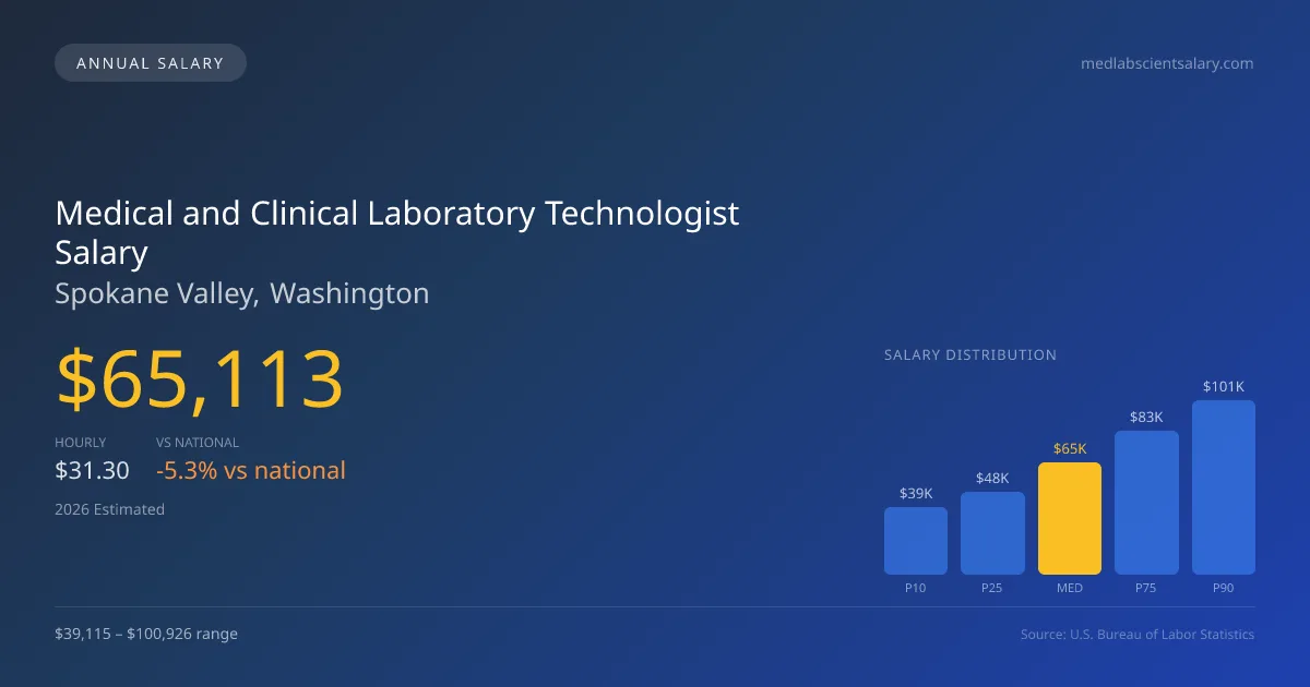Medical and Clinical Laboratory Technologist Salary in Spokane Valley, WA — 2026 est., based on 2025 BLS
