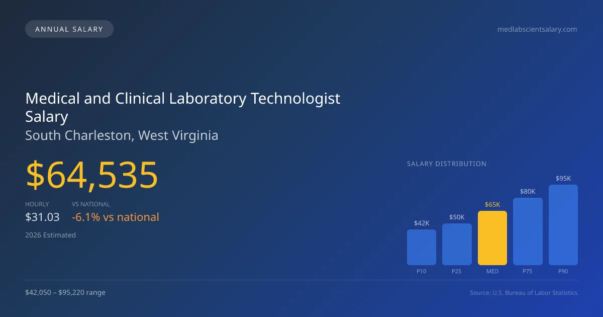 Medical and Clinical Laboratory Technologist Salary in South Charleston, WV โ 2026 est., based on 2025 BLS