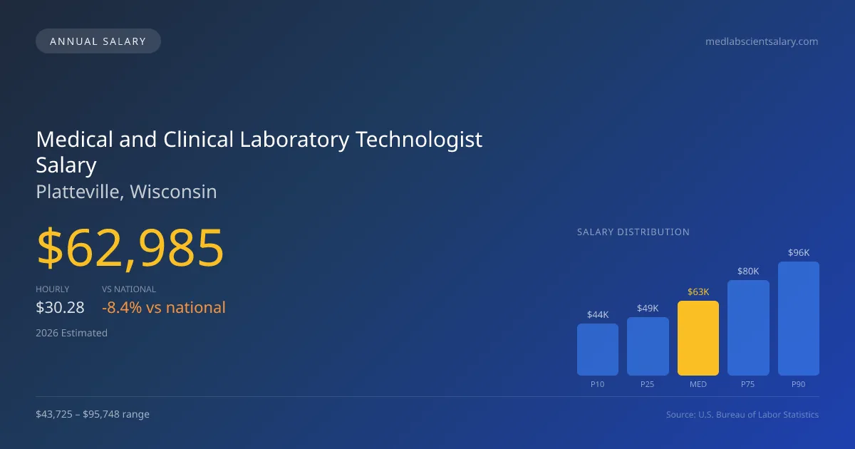 Medical and Clinical Laboratory Technologist Salary in Platteville, WI — 2026 est., based on 2025 BLS