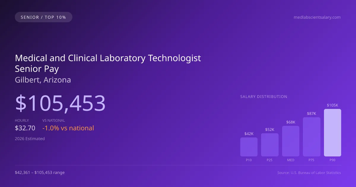 Medical and Clinical Laboratory Technologist Senior Salary in Gilbert, AZ — 2026 est., based on 2025 BLS