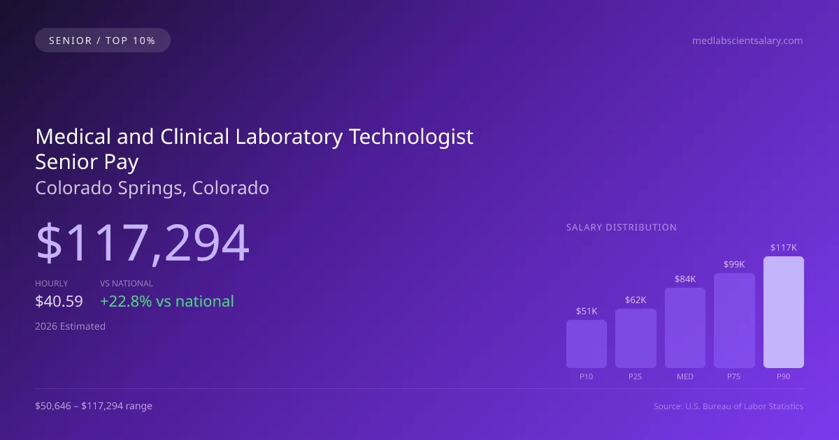 Medical and Clinical Laboratory Technologist Senior Salary in Colorado Springs, CO — 2026 est., based on 2025 BLS