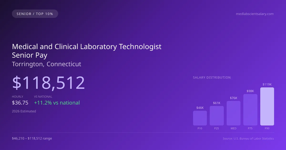 Medical and Clinical Laboratory Technologist Senior Salary in Torrington, CT — 2026 est., based on 2025 BLS