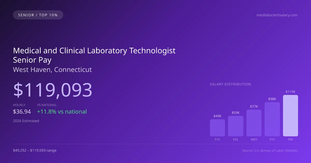 Medical and Clinical Laboratory Technologist Senior Salary in West Haven, CT — 2026 est., based on 2025 BLS