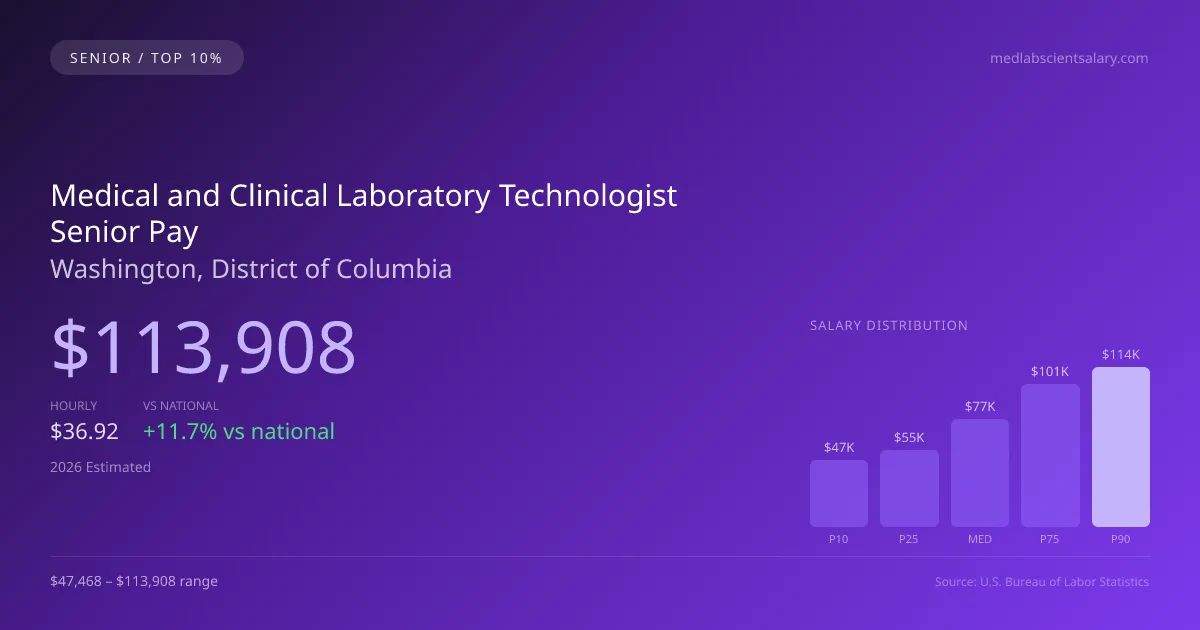Medical and Clinical Laboratory Technologist Senior Salary in Washington, DC — 2026 est., based on 2025 BLS