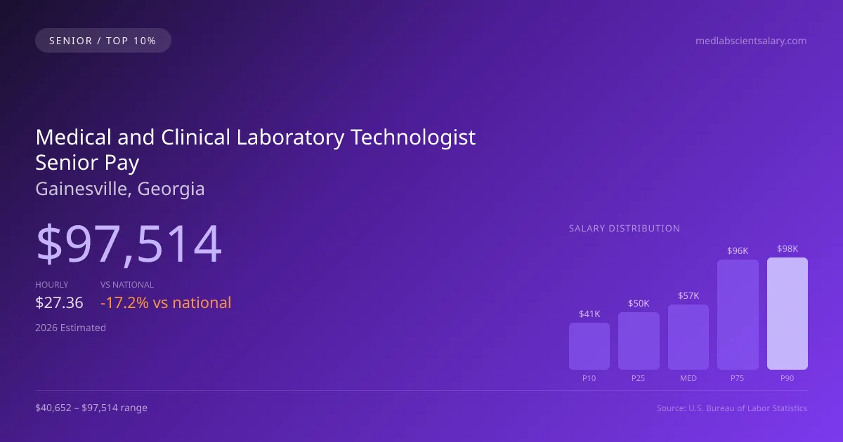Medical and Clinical Laboratory Technologist Senior Salary in Gainesville, GA — 2026 est., based on 2025 BLS