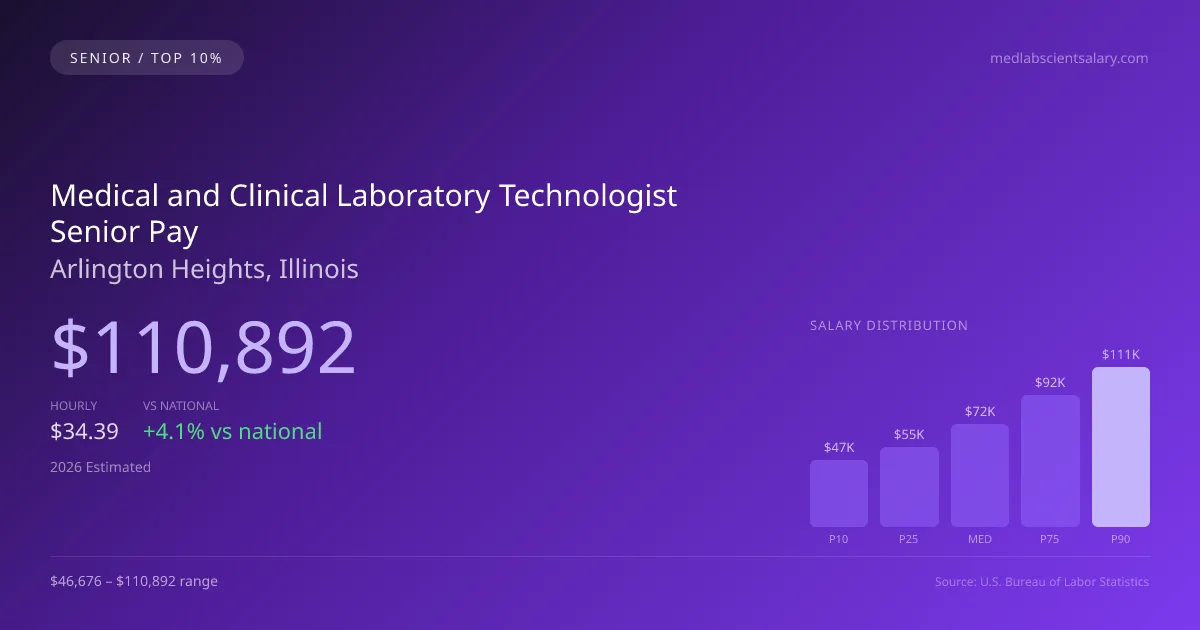 Medical and Clinical Laboratory Technologist Senior Salary in Arlington Heights, IL — 2026 est., based on 2025 BLS