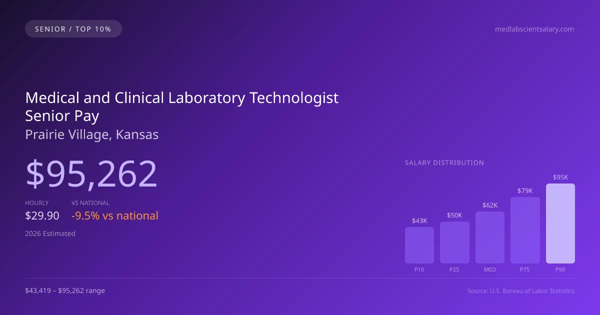 Medical and Clinical Laboratory Technologist Senior Salary in Prairie Village, KS — 2026 est., based on 2025 BLS