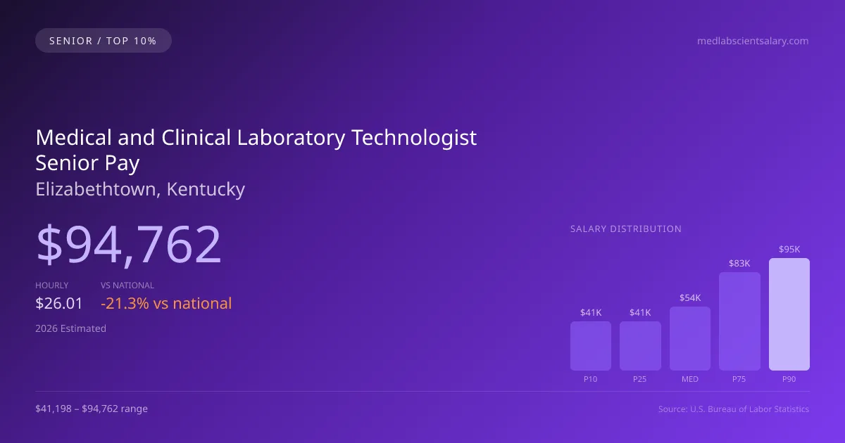 Medical and Clinical Laboratory Technologist Senior Salary in Elizabethtown, KY — 2026 est., based on 2025 BLS