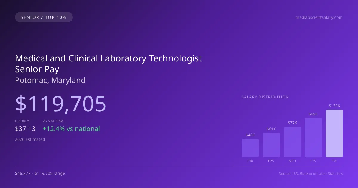 Medical and Clinical Laboratory Technologist Senior Salary in Potomac, MD — 2026 est., based on 2025 BLS