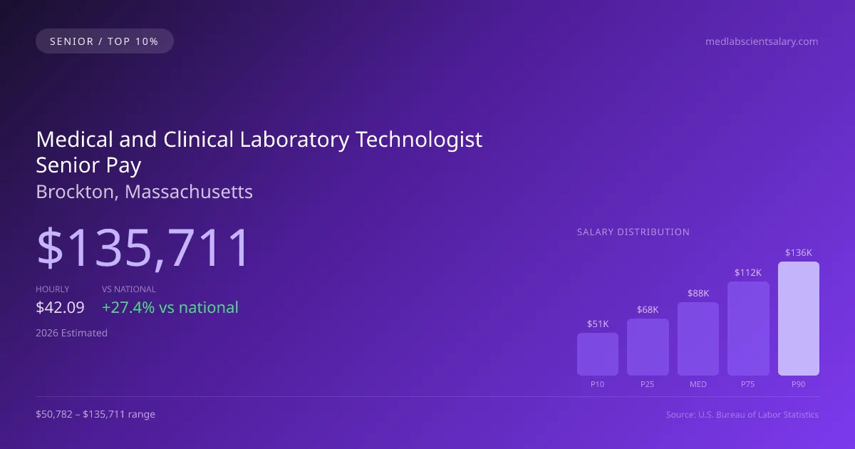 Medical and Clinical Laboratory Technologist Senior Salary in Brockton, MA — 2026 est., based on 2025 BLS