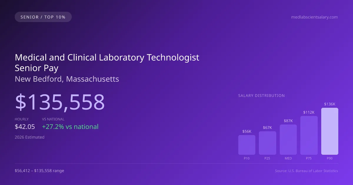 Medical and Clinical Laboratory Technologist Senior Salary in New Bedford, MA — 2026 est., based on 2025 BLS