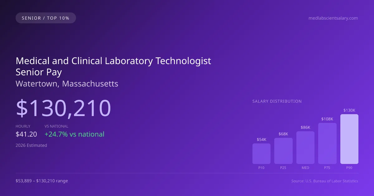 Medical and Clinical Laboratory Technologist Senior Salary in Watertown, MA — 2026 est., based on 2025 BLS