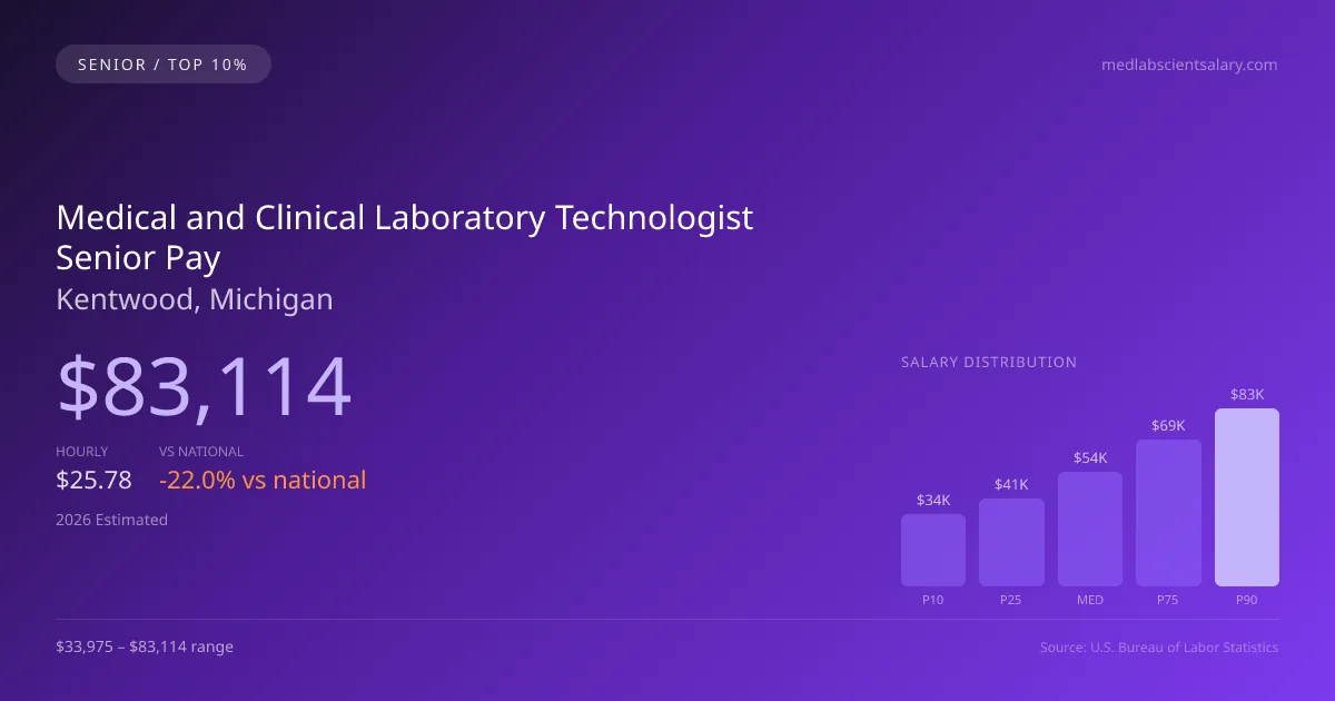 Medical and Clinical Laboratory Technologist Senior Salary in Kentwood, MI — 2026 est., based on 2025 BLS