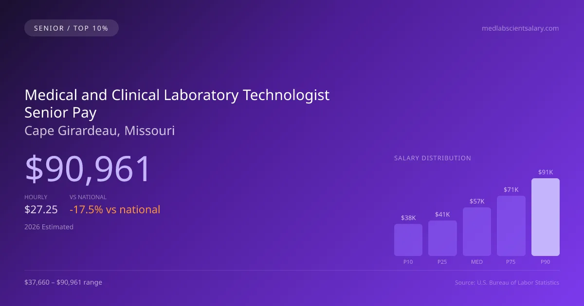 Medical and Clinical Laboratory Technologist Senior Salary in Cape Girardeau, MO — 2026 est., based on 2025 BLS