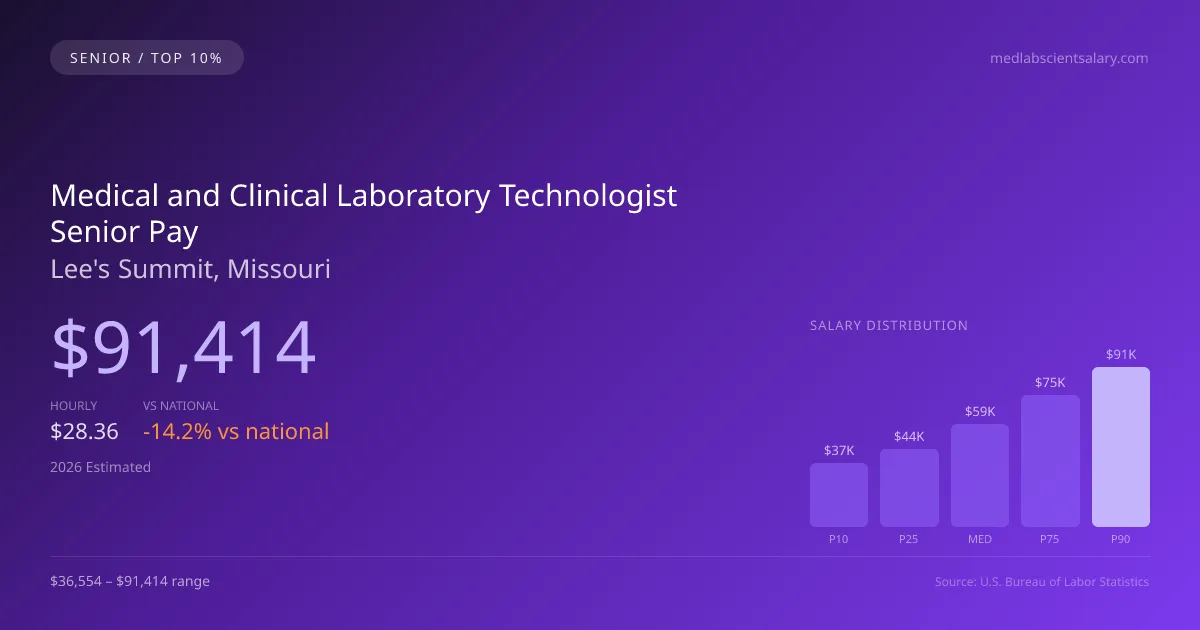 Medical and Clinical Laboratory Technologist Senior Salary in Lee's Summit, MO — 2026 est., based on 2025 BLS
