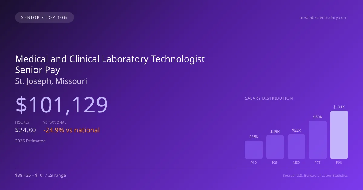 Medical and Clinical Laboratory Technologist Senior Salary in St. Joseph, MO — 2026 est., based on 2025 BLS