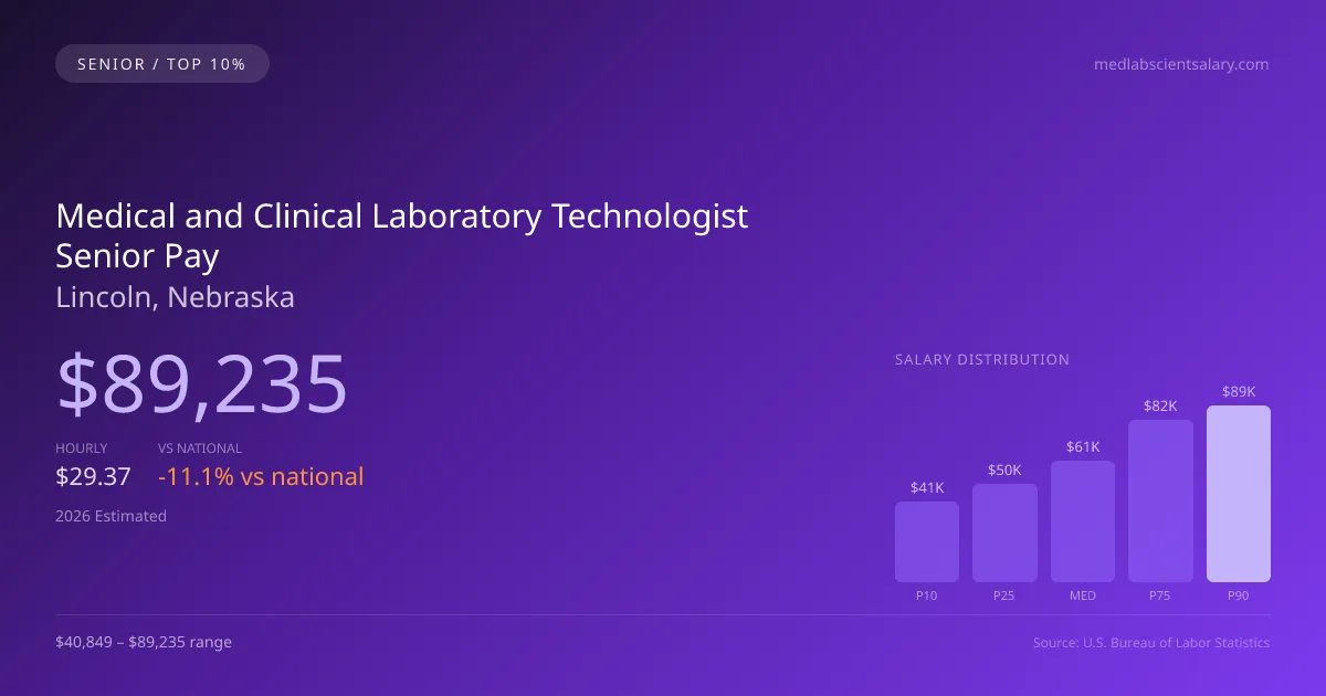 Medical and Clinical Laboratory Technologist Senior Salary in Lincoln, NE — 2026 est., based on 2025 BLS