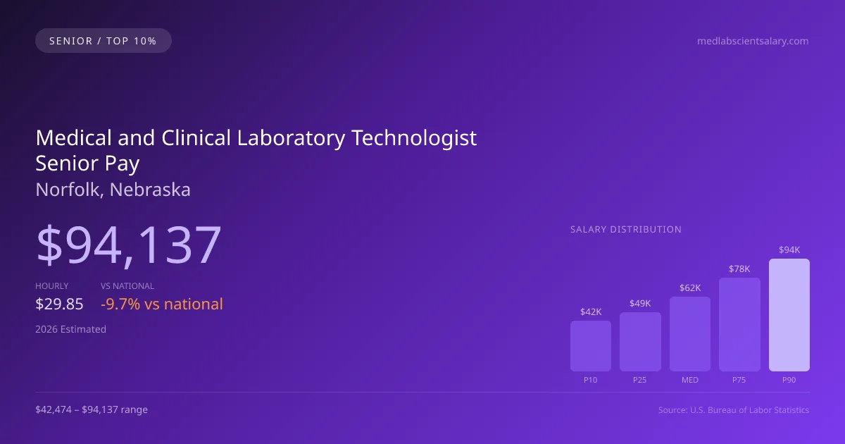 Medical and Clinical Laboratory Technologist Senior Salary in Norfolk, NE — 2026 est., based on 2025 BLS