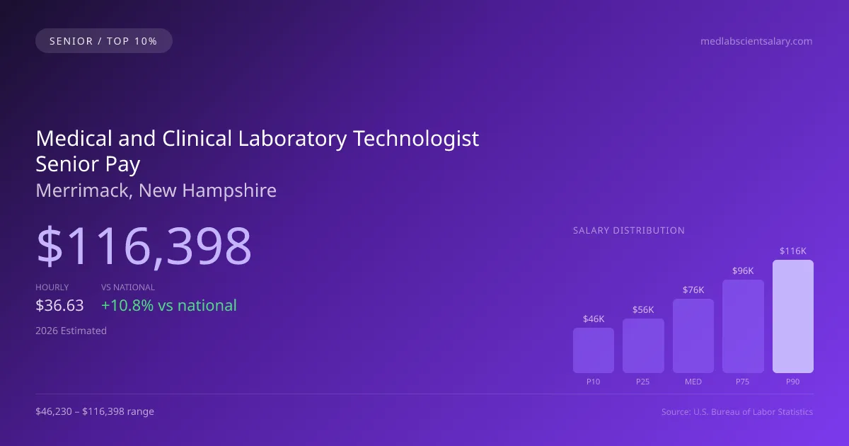 Medical and Clinical Laboratory Technologist Senior Salary in Merrimack, NH — 2026 est., based on 2025 BLS