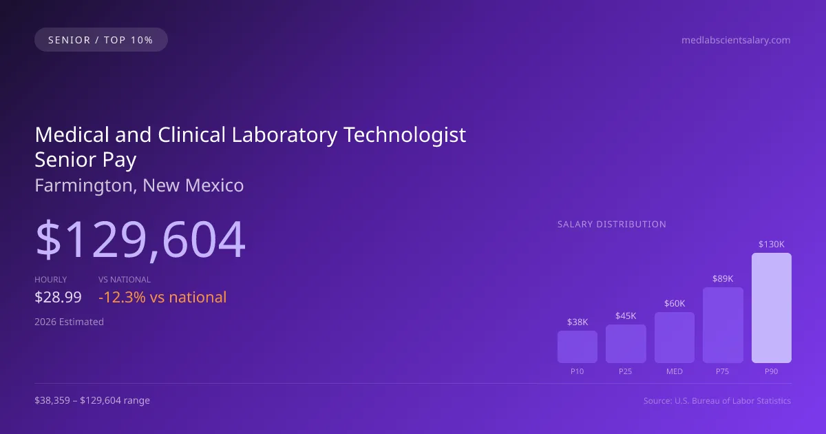Medical and Clinical Laboratory Technologist Senior Salary in Farmington, NM — 2026 est., based on 2025 BLS