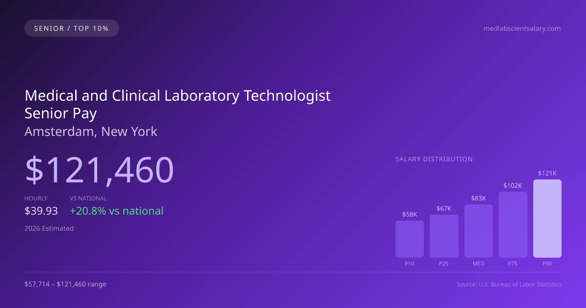 Medical and Clinical Laboratory Technologist Senior Salary in Amsterdam, NY — 2026 est., based on 2025 BLS