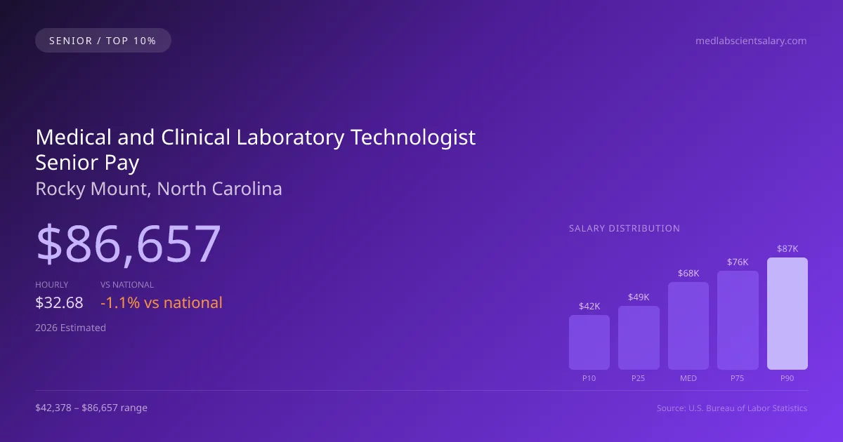 Medical and Clinical Laboratory Technologist Senior Salary in Rocky Mount, NC — 2026 est., based on 2025 BLS