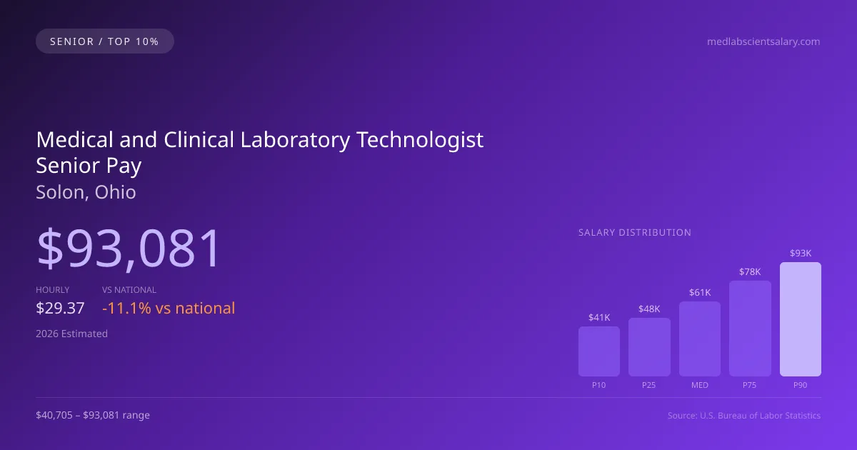 Medical and Clinical Laboratory Technologist Senior Salary in Solon, OH — 2026 est., based on 2025 BLS