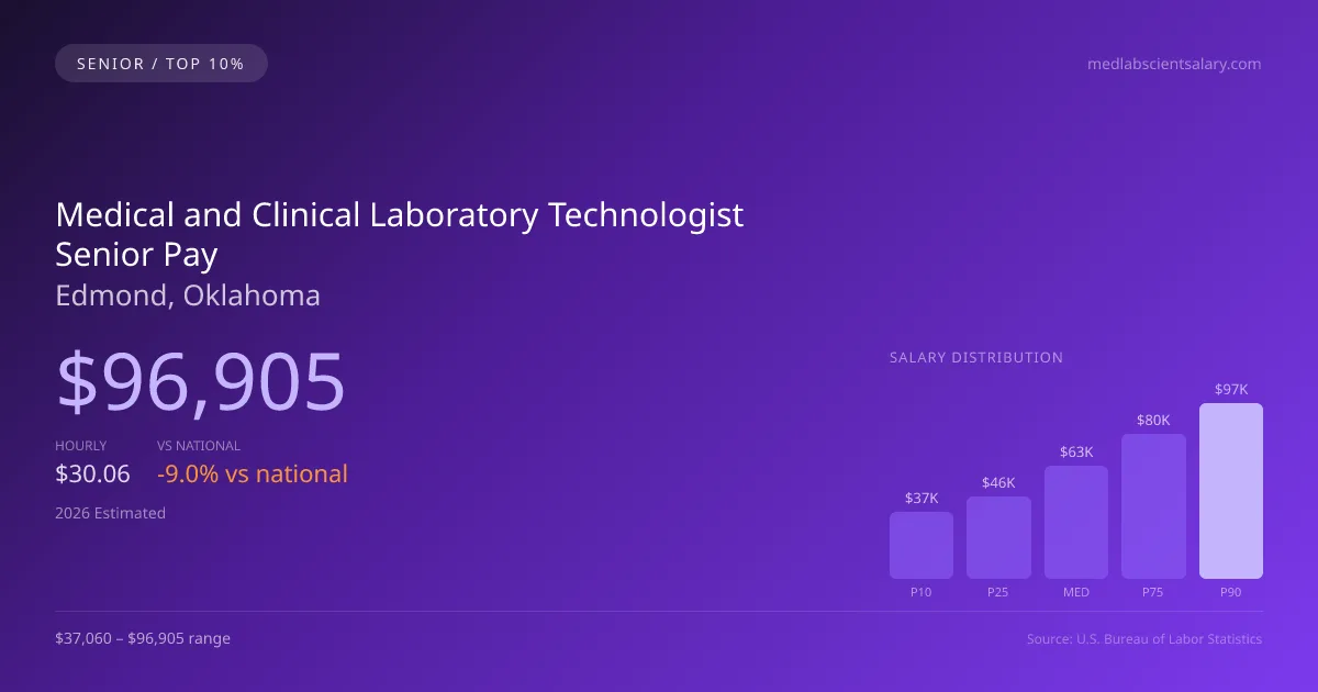Medical and Clinical Laboratory Technologist Senior Salary in Edmond, OK — 2026 est., based on 2025 BLS