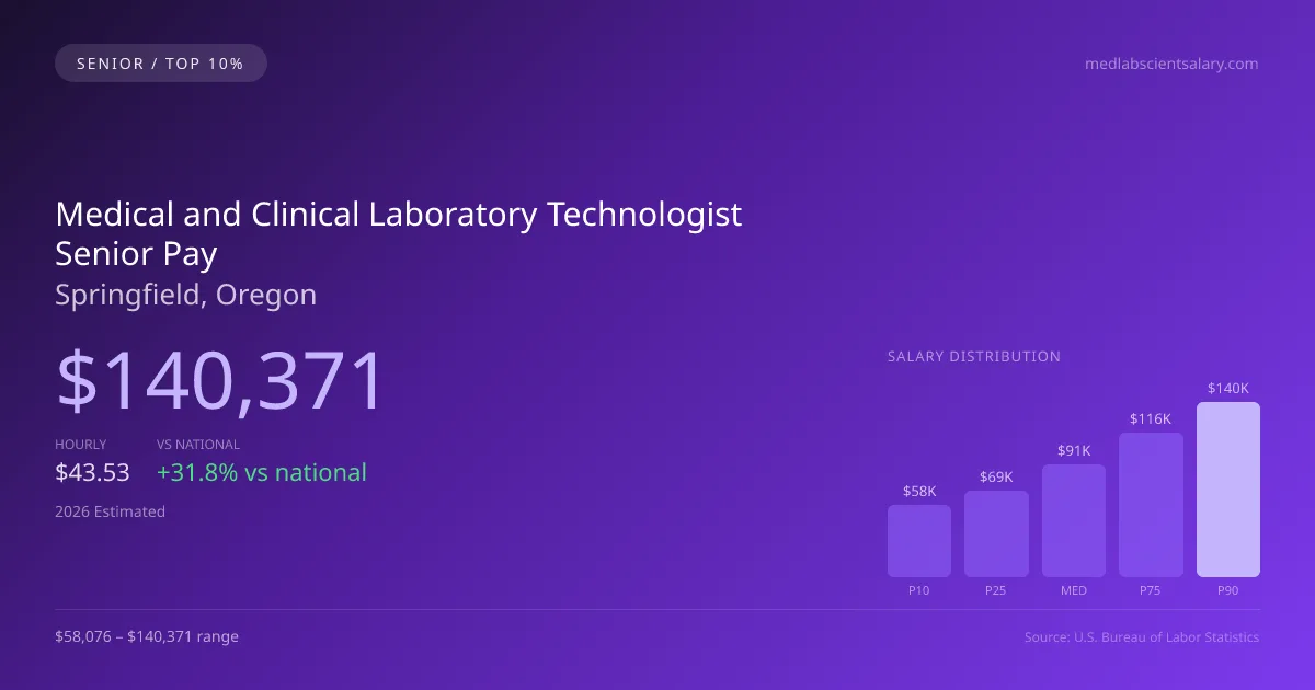 Medical and Clinical Laboratory Technologist Senior Salary in Springfield, OR — 2026 est., based on 2025 BLS