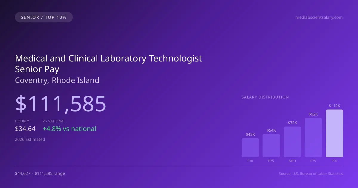 Medical and Clinical Laboratory Technologist Senior Salary in Coventry, RI — 2026 est., based on 2025 BLS
