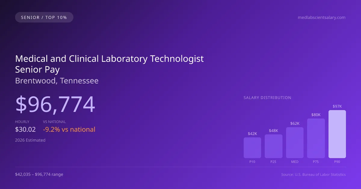 Medical and Clinical Laboratory Technologist Senior Salary in Brentwood, TN — 2026 est., based on 2025 BLS